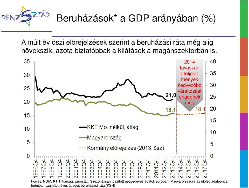 2014 tavaszán a teljesítmények kedvezőbb várakozást engednek meg Forrás: NGM, KT Titkárság,