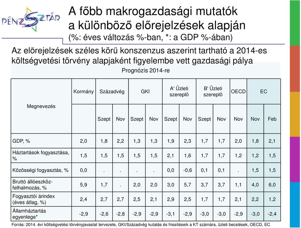 2,0 1,8 2,2 1,3 1,3 1,9 2,3 1,7 1,7 2,0 1,8 2,1 Háztartások fogyasztása, % 1,5 1,5 1,5 1,5 1,5 2,1 1,6 1,7 1,7 1,2 1,2 1,5 Közösségi fogyasztás, % 0,0.... 0,0-0,6 0,1 0,1.