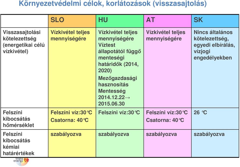kötelezettség, egyedi elbírálás, vízjogi engedélyekben Mezőgazdasági hasznosítás Mentesség 2014.12.22 2015.06.