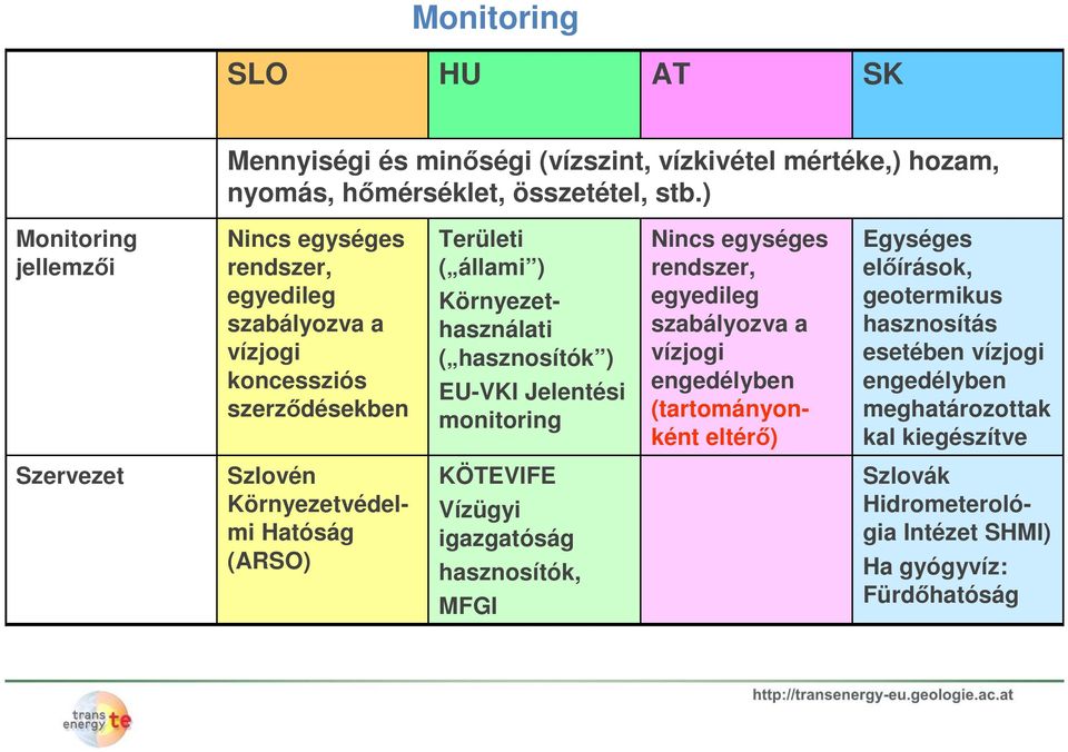 EU-VKI Jelentési monitoring Nincs egységes rendszer, egyedileg szabályozva a vízjogi engedélyben (tartományonként eltérő) Egységes előírások, geotermikus hasznosítás