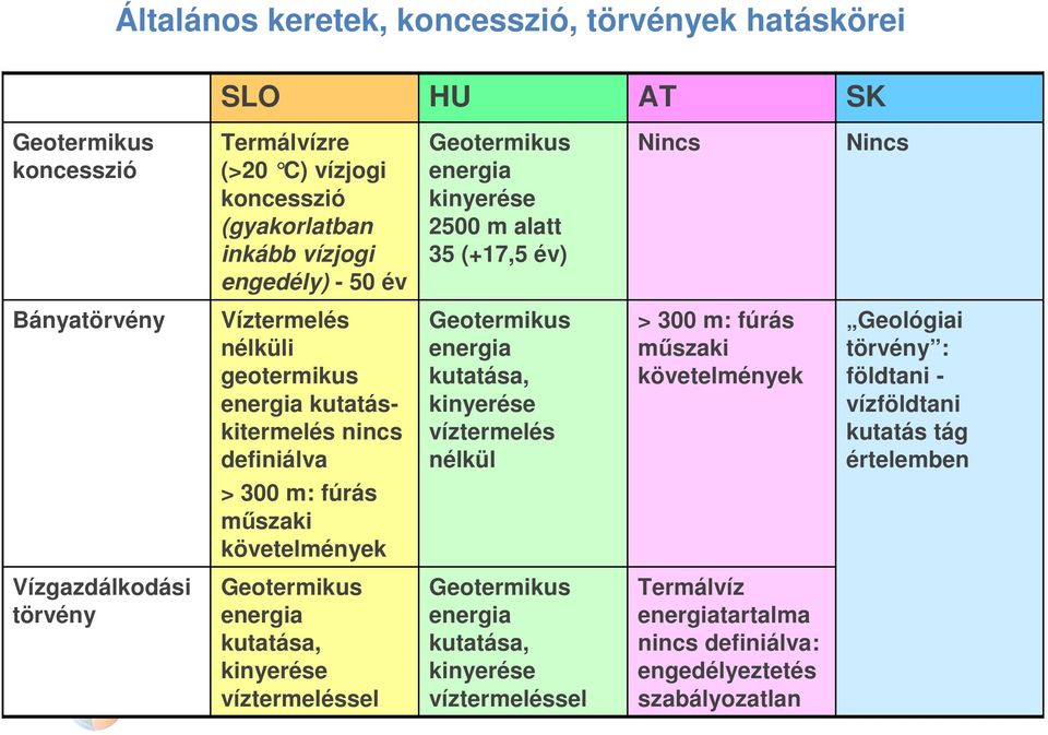 víztermelés nélkül > 300 m: fúrás műszaki követelmények Geológiai törvény : földtani - vízföldtani kutatás tág értelemben > 300 m: fúrás műszaki követelmények Vízgazdálkodási