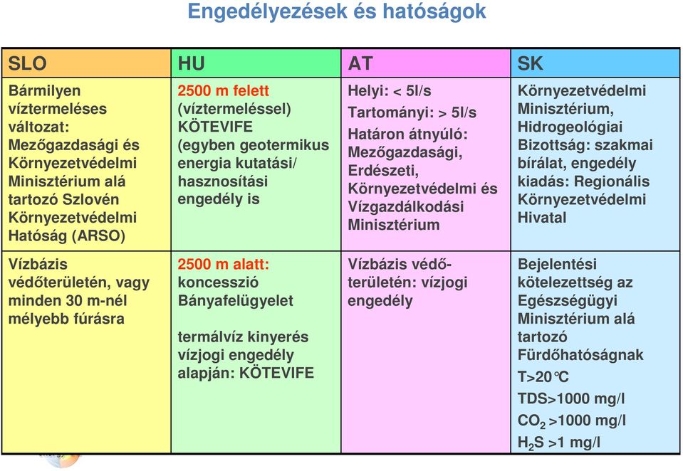 Hidrogeológiai Bizottság: szakmai bírálat, engedély kiadás: Regionális Környezetvédelmi Hivatal Vízbázis védőterületén, vagy minden 30 m-nél mélyebb fúrásra 2500 m alatt: koncesszió Bányafelügyelet