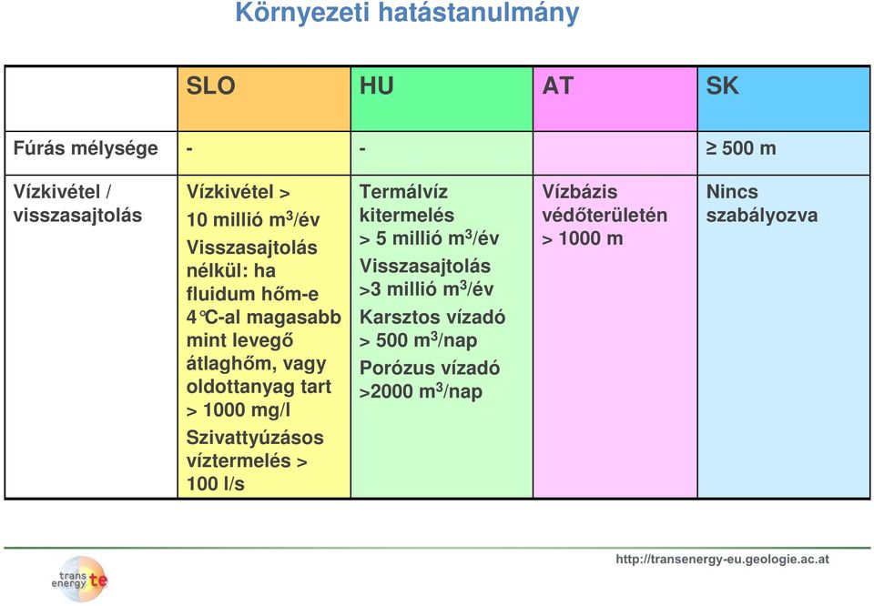mg/l Termálvíz kitermelés > 5 millió m 3 /év Visszasajtolás >3 millió m 3 /év Karsztos vízadó > 500 m 3 /nap