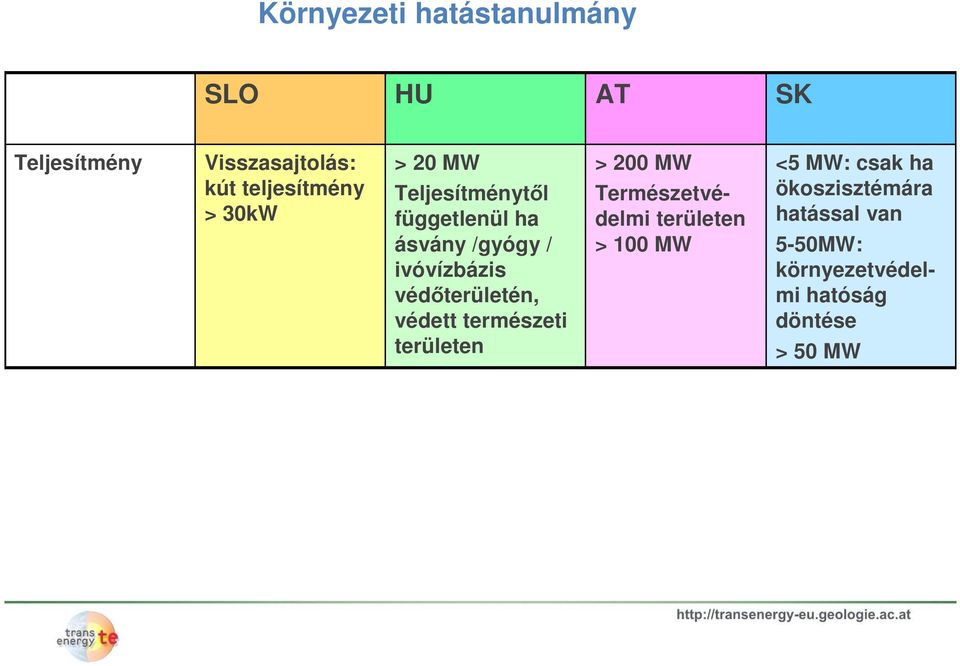 védett természeti területen > 200 MW Természetvédelmi területen > 100 MW <5 MW: