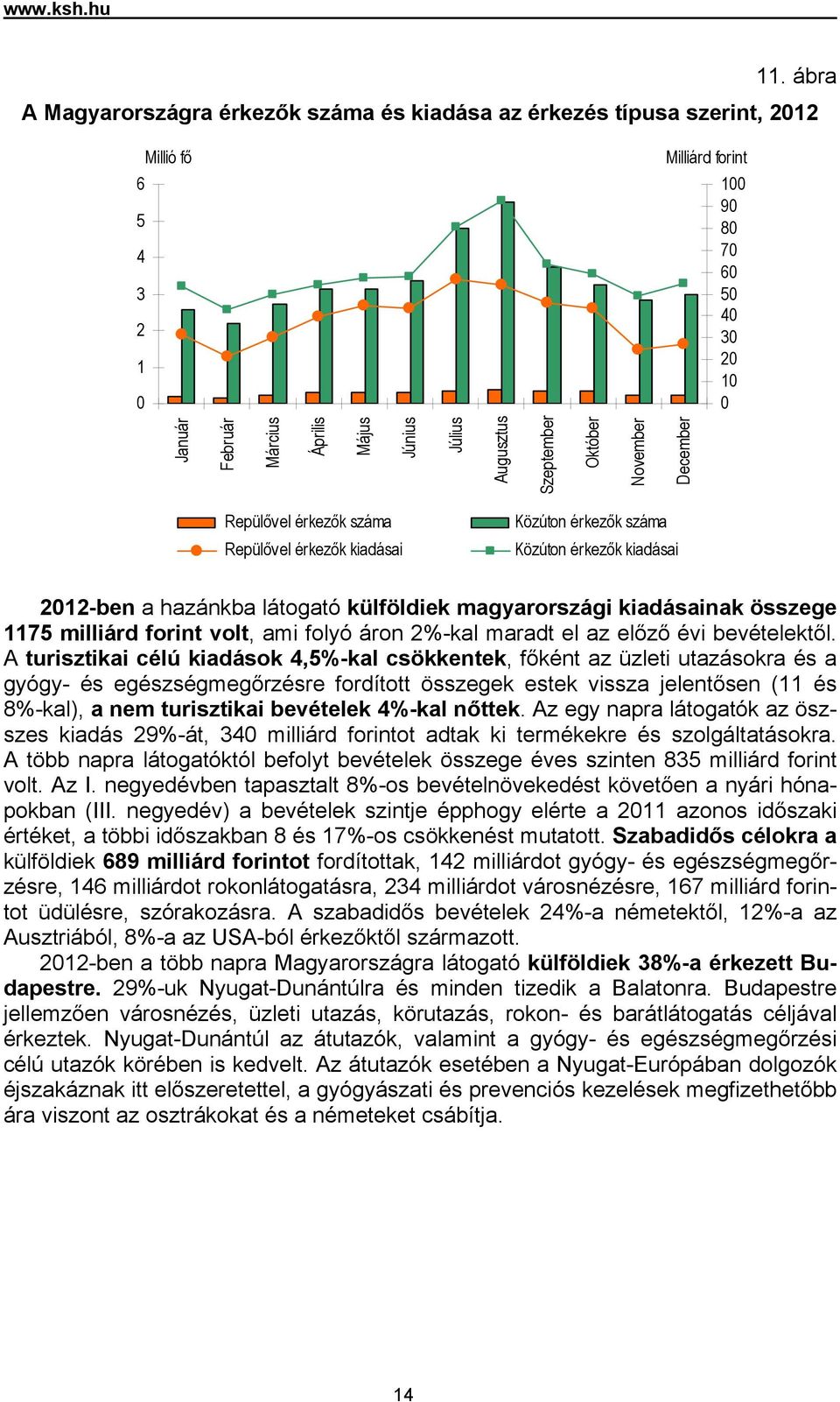 Július Augusztus Szeptember Október November December Repülővel érkezők száma Repülővel érkezők kiadásai Közúton érkezők száma Közúton érkezők kiadásai 2012-ben a hazánkba látogató külföldiek