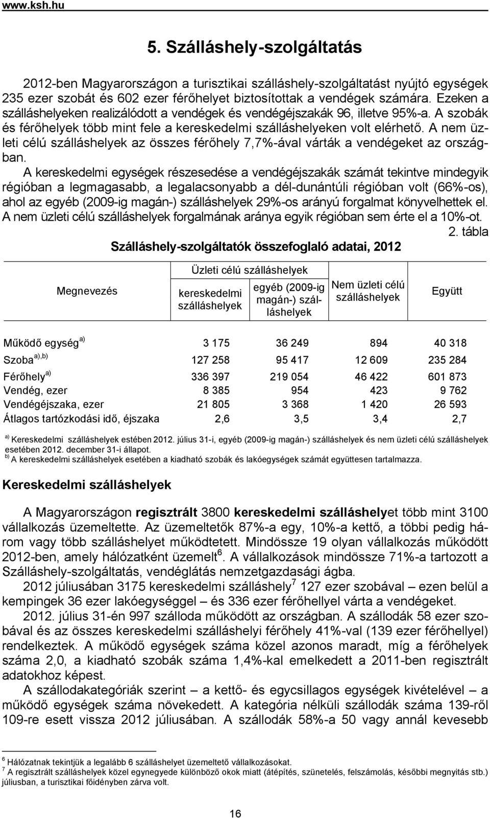 A nem üzleti célú szálláshelyek az összes férőhely 7,7%-ával várták a vendégeket az országban.