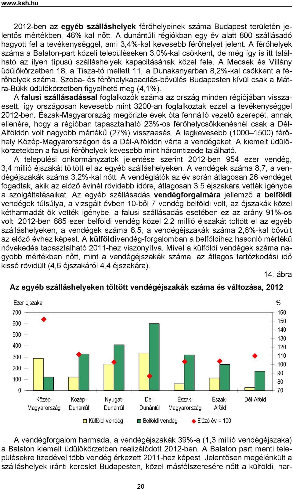 A férőhelyek száma a Balaton-part közeli településeken 3,0%-kal csökkent, de még így is itt található az ilyen típusú szálláshelyek kapacitásának közel fele.