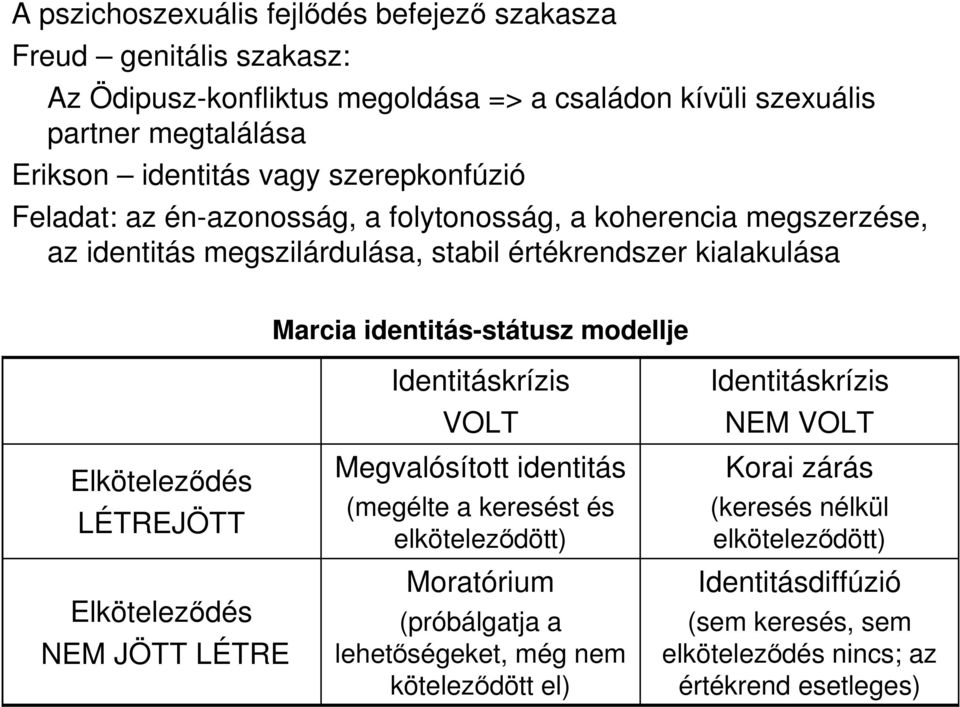 modellje Elkötelezıdés LÉTREJÖTT Elkötelezıdés NEM JÖTT LÉTRE Identitáskrízis VOLT Megvalósított identitás (megélte a keresést és elkötelezıdött) Moratórium (próbálgatja a