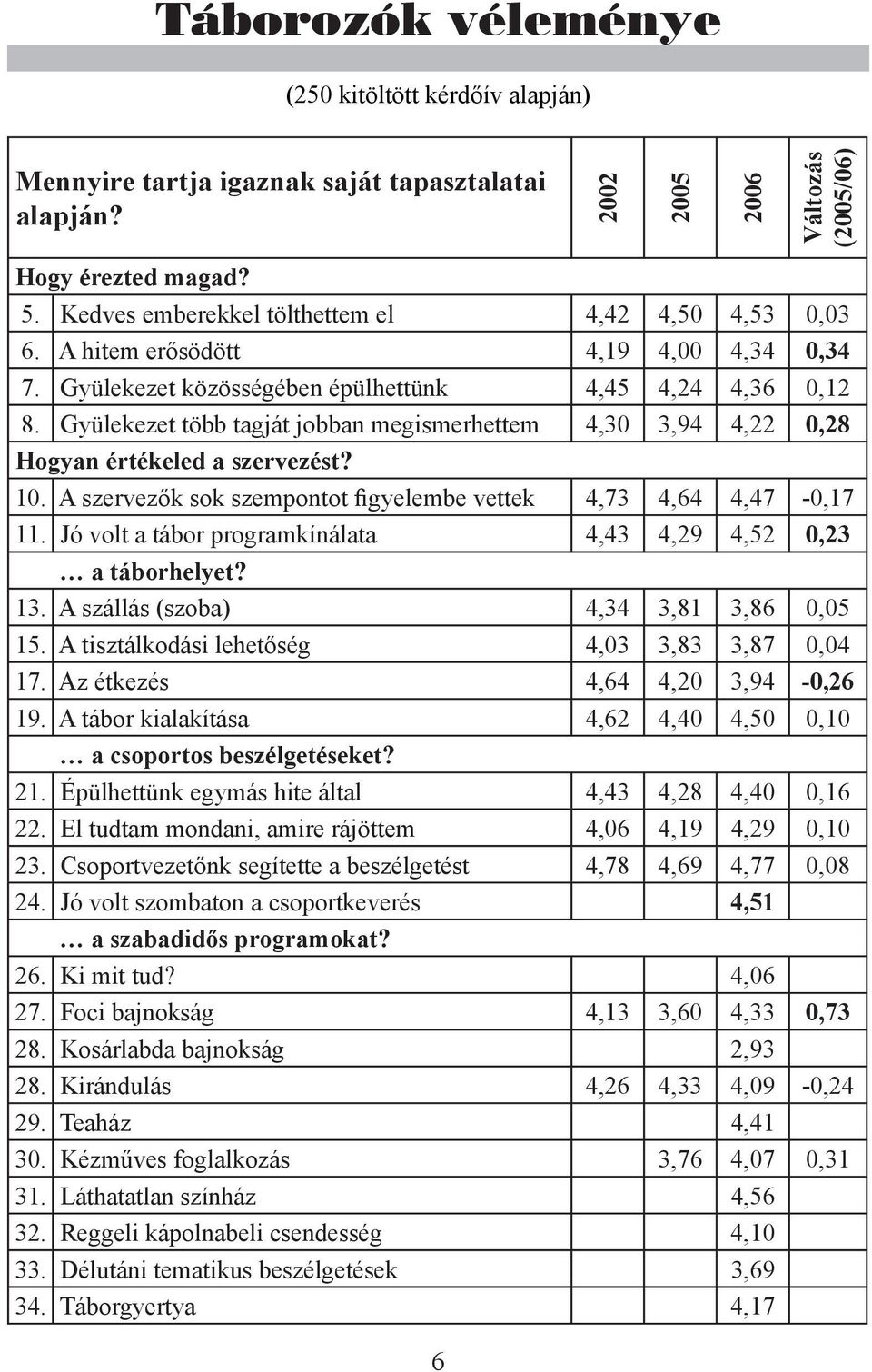 Gyülekezet több tagját jobban megismerhettem 4,30 3,94 4,22 0,28 Hogyan értékeled a szervezést? 10. A szervezők sok szempontot figyelembe vettek 4,73 4,64 4,47-0,17 11.