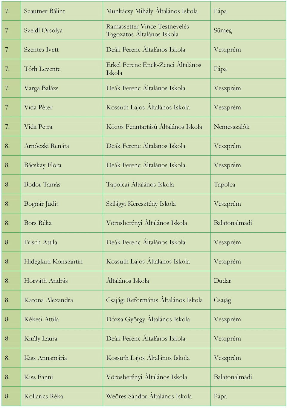 Bácskay Flóra Deák Ferenc Általános Veszprém 8. Bodor Tamás Tapolcai Általános Tapolca 8. Bognár Judit Szilágyi Keresztény Veszprém 8. Bors Réka Vörösberényi Általános Balatonalmádi 8.