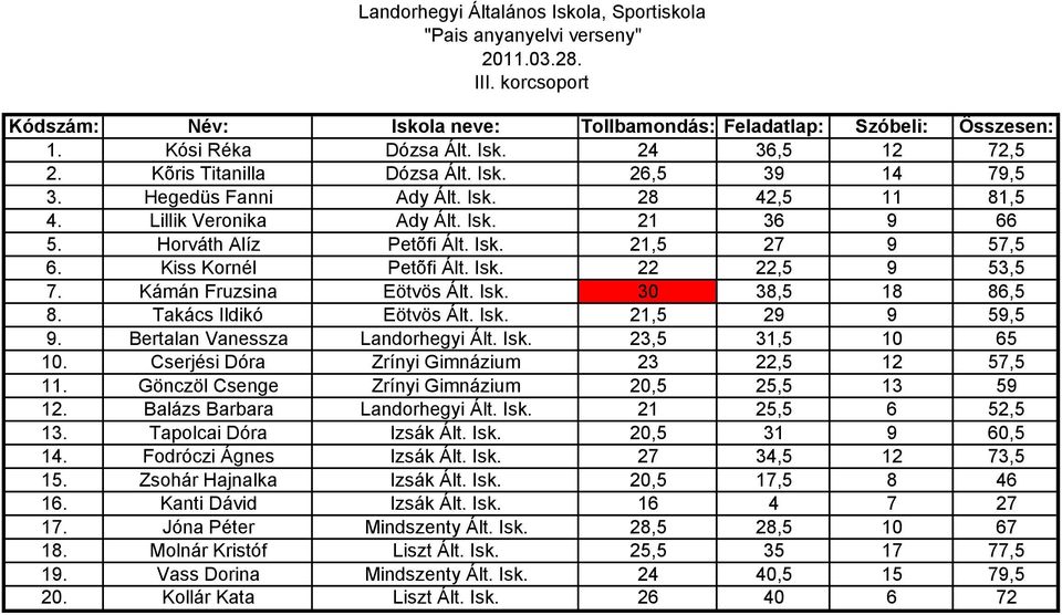 Kámán Fruzsina Eötvös Ált. Isk. 30 38,5 18 86,5 8. Takács Ildikó Eötvös Ált. Isk. 21,5 29 9 59,5 9. Bertalan Vanessza Landorhegyi Ált. Isk. 23,5 31,5 10 65 10.