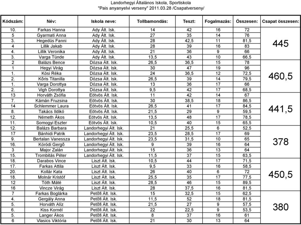 Isk. 26,5 36,5 15 78 1 Hegyi Virág Dózsa Ált. Isk. 30 47 19 96 1. Kósi Réka Dózsa Ált. Isk. 24 36,5 12 72,5 2. Kõris Titanilla Dózsa Ált. Isk. 26,5 39 14 79,5 1. Varga Dorottya Dózsa Ált. Isk. 13 36 17 66 2.