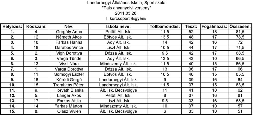 13. Vissi Nóra Mindszenty Ált. Isk. 11,5 40 15 66,5 7. 1. Varga Dorottya Dózsa Ált. Isk. 13 36 17 66 8. 11. Somogyi Eszter Eötvös Ált. Isk. 10,5 40 15 65,5 9. 16. Kóródi Gergõ Landorhegyi Ált. Isk. 9 39 16 64 10.