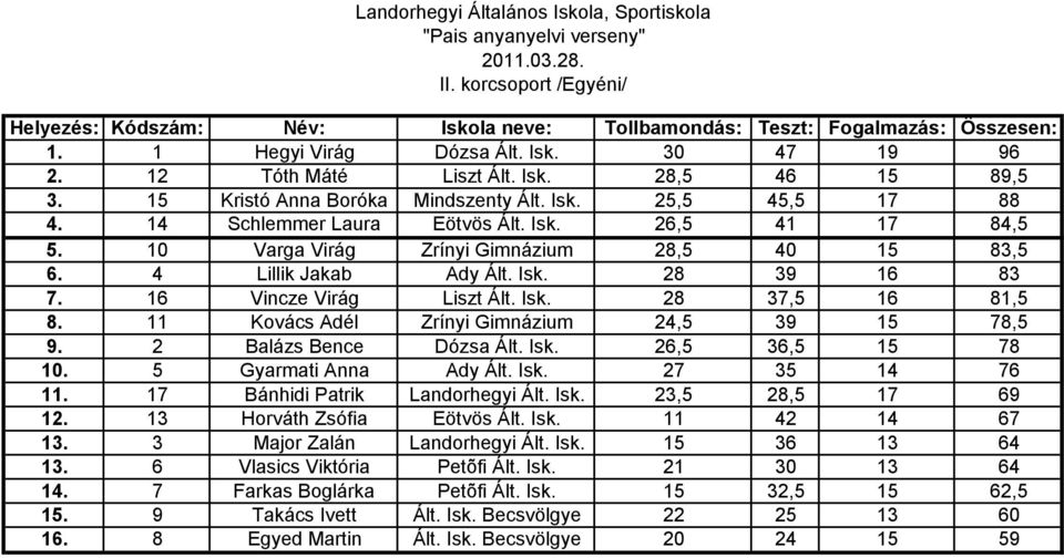 16 Vincze Virág Liszt Ált. Isk. 28 37,5 16 81,5 8. 11 Kovács Adél Zrínyi Gimnázium 24,5 39 15 78,5 9. 2 Balázs Bence Dózsa Ált. Isk. 26,5 36,5 15 78 10. 5 Gyarmati Anna Ady Ált. Isk. 27 35 14 76 11.