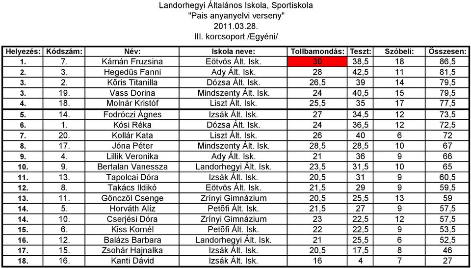 1. Kósi Réka Dózsa Ált. Isk. 24 36,5 12 72,5 7. 20. Kollár Kata Liszt Ált. Isk. 26 40 6 72 8. 17. Jóna Péter Mindszenty Ált. Isk. 28,5 28,5 10 67 9. 4. Lillik Veronika Ady Ált. Isk. 21 36 9 66 10. 9. Bertalan Vanessza Landorhegyi Ált.