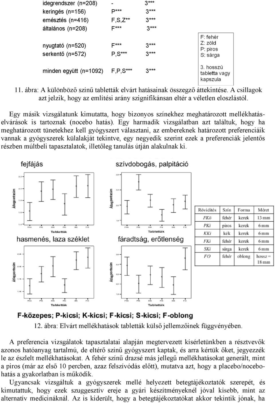 Egy másik vizsgálatunk kimutatta, hogy bizonyos színekhez meghatározott mellékhatáselvárások is tartoznak (nocebo hatás).