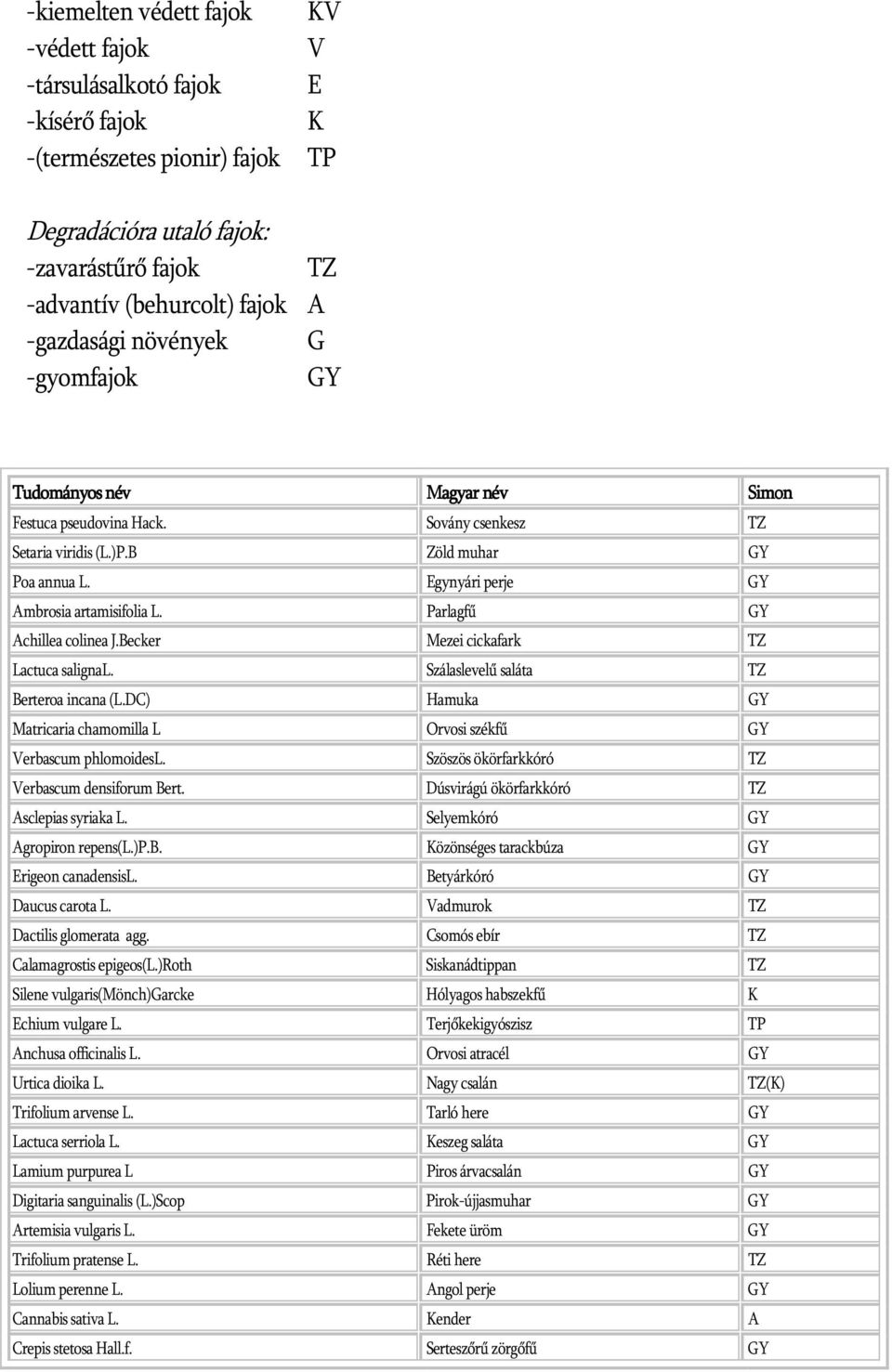 Egynyári perje GY Ambrosia artamisifolia L. Parlagfű GY Achillea colinea J.Becker Mezei cickafark TZ Lactuca salignal. Szálaslevelű saláta TZ Berteroa incana (L.