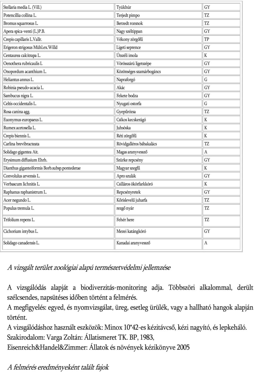 Közönséges szamárbogáncs GY Heliantus annus L. Napraforgó G Robinia pseudo-acacia L. Akác GY Sambucus nigra L. Fekete bodza GY Celtis occidentalis L. Nyugati ostorfa G Rosa canina agg.