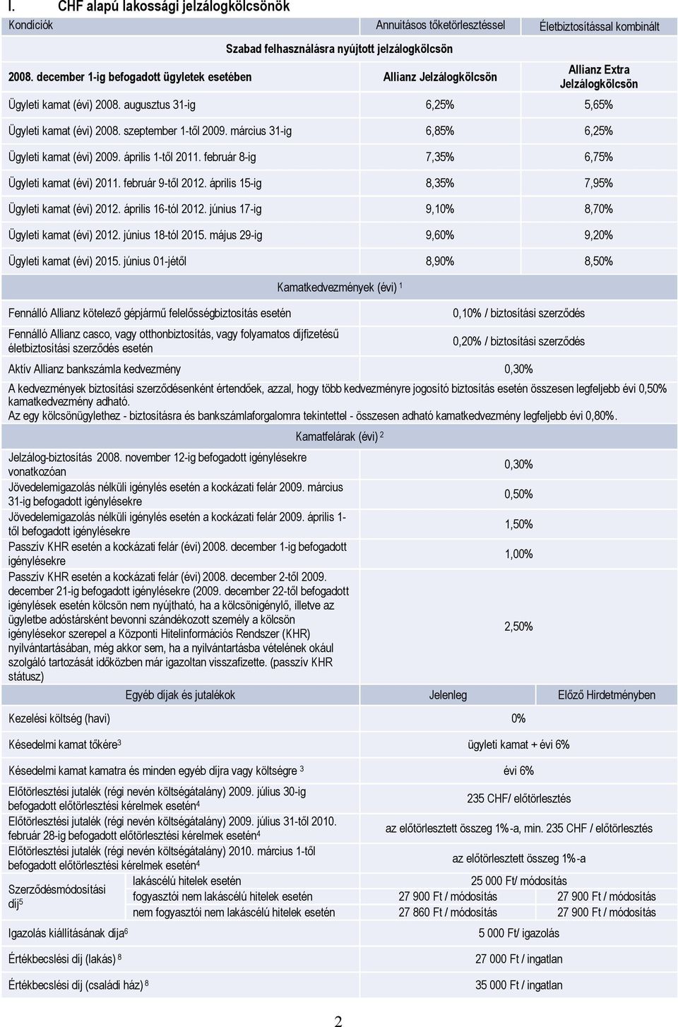 március 6,85% 6,25% Ügyleti kamat (évi) 2009. április 1-től 2011. február 8-7,35% 6,75% Ügyleti kamat (évi) 2011. február 9-től 2012. április 15-8,35% 7,95% Ügyleti kamat (évi) 2012.