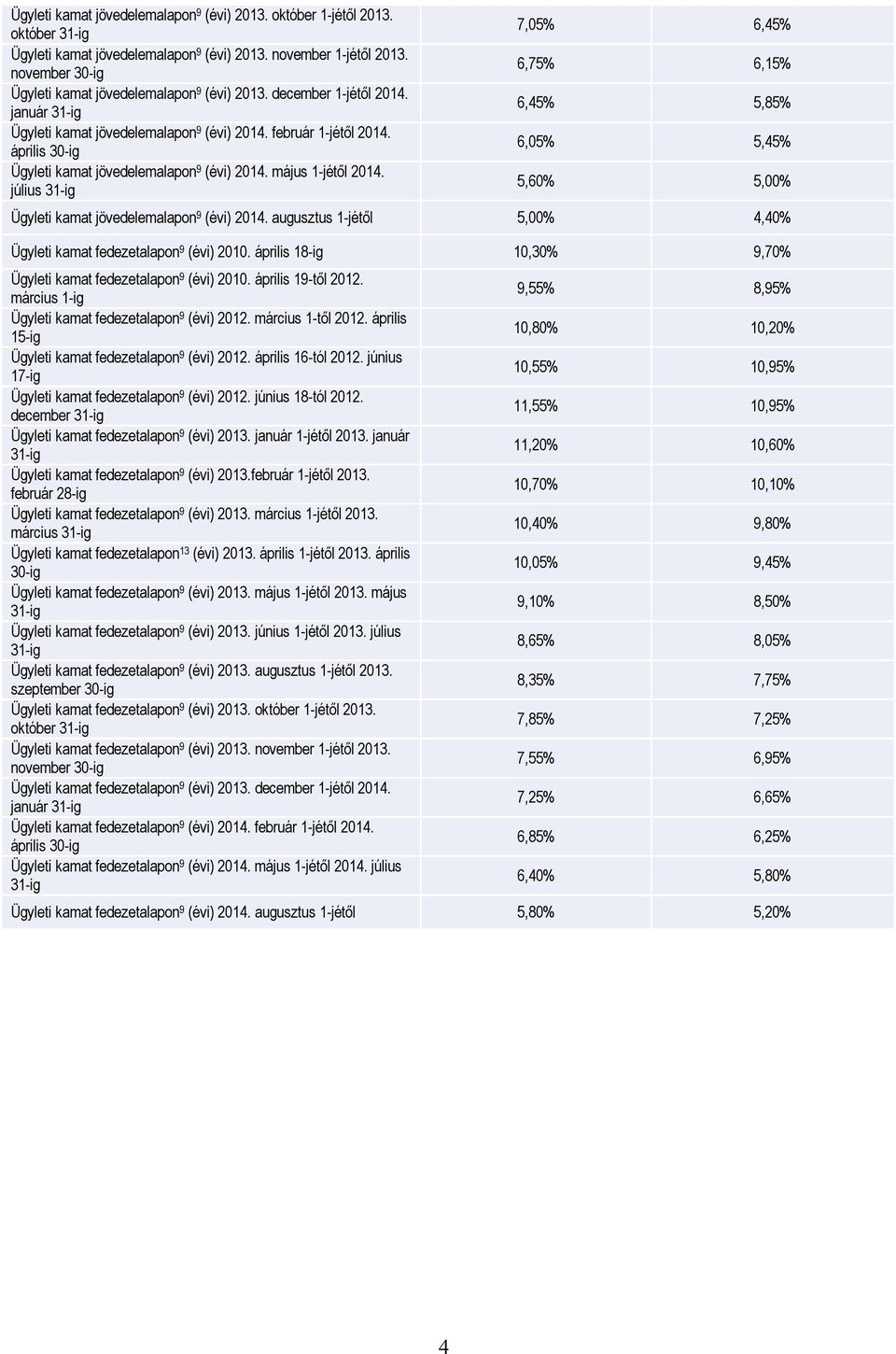 július 7,05% 6,45% 6,75% 6,15% 6,45% 5,85% 6,05% 5,45% 5,60% 5,00% Ügyleti kamat jövedelemalapon 9 (évi) 2014. augusztus 1-jétől 5,00% 4,40% Ügyleti kamat fedezetalapon 9 (évi) 2010.