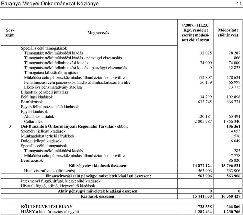 kiadás 74 000 74 000 Támogatásértékű felhalmozási kiadás - pénzügyi elszámolás 0 12 825 Támogatási kölcsönök nyújtása Működési célú pénzeszköz átadás államháztartáson kívülre 172 807 178 624