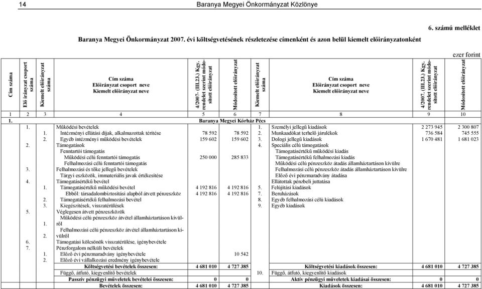 Személyi jellegű kiadások 2 273 945 2 300 807 1. Intézményi ellátási díjak, alkalmazottak térítése 78 592 78 592 2. Munkaadókat terhelő járulékok 736 584 745 555 2.