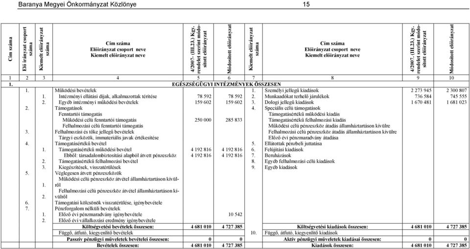 Egyéb intézményi működési bevételek 159 602 159 602 3. Dologi jellegű kiadások 1 670 481 1 681 023 2. Támogatások 4.