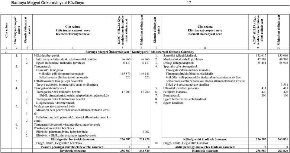 Intézményi ellátási díjak, alkalmazottak térítése 86 860 86 860 2. Munkaadókat terhelő járulékok 47 588 48 380 2. Egyéb intézményi működési bevételek 6 137 6 137 3.