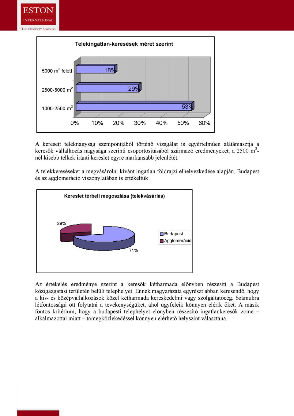 A telekkereséseket a megvásárolni kívánt ingatlan földrajzi elhelyezkedése alapján, Budapest és az agglomeráció viszonylatában is értékeltük: Kereslet térbeli megoszlása (telekvásárlás) 29% Budapest