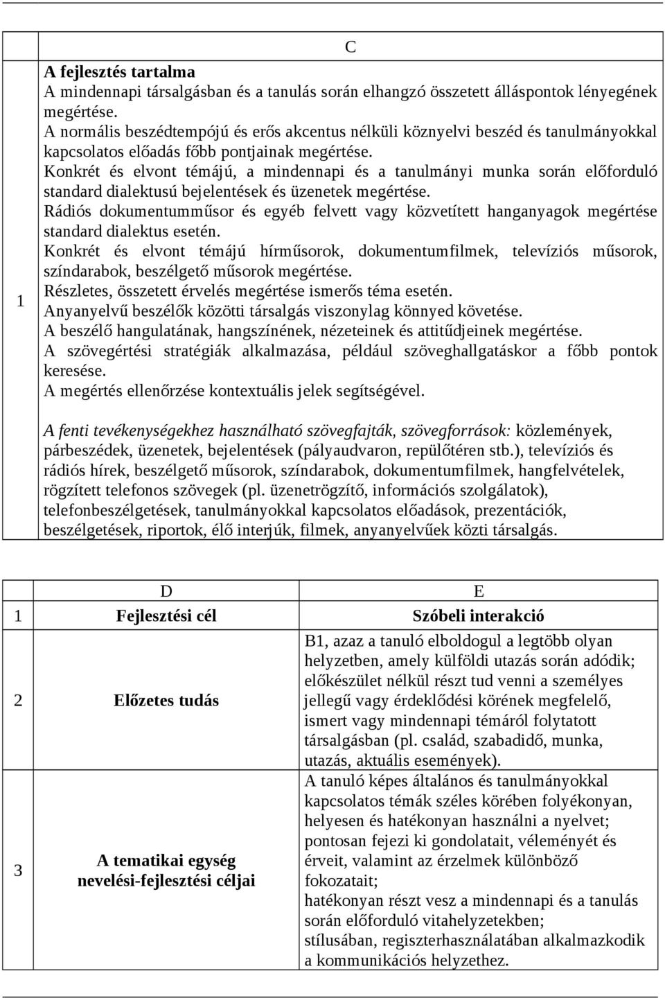 Konkrét és elvont témájú, a mindennapi és a tanulmányi munka során előforduló standard dialektusú bejelentések és üzenetek megértése.