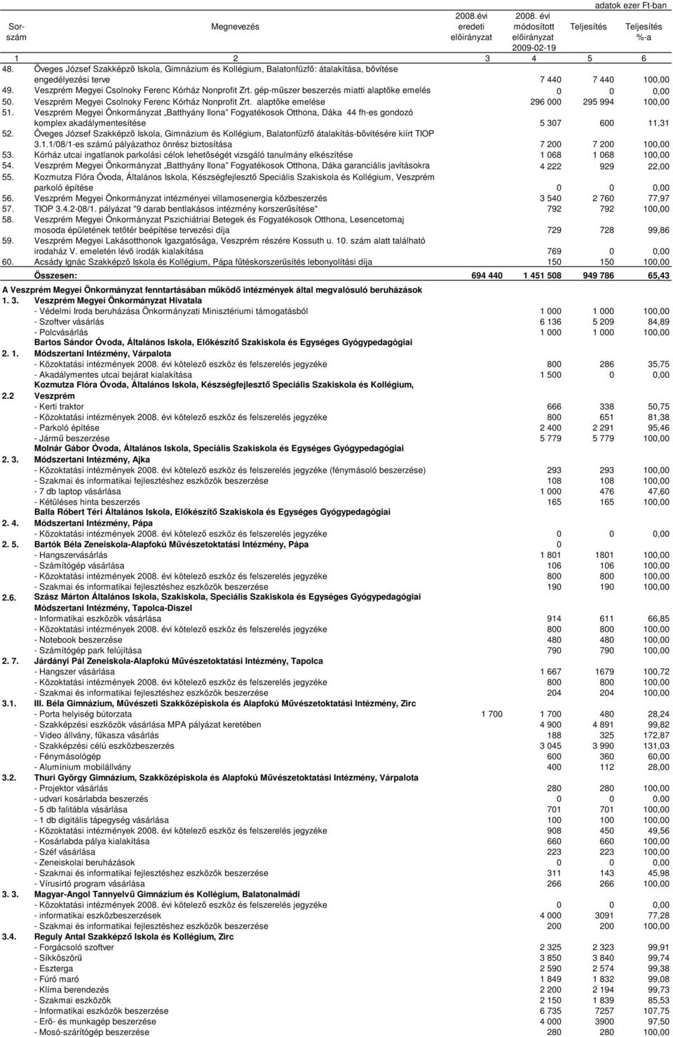 Veszprém Megyei Önkormányzat Batthyány Ilona Fogyatékosok Otthona, Dáka 44 fh-es gondozó komplex akadálymentesítése 5 307 600 11,31 52.