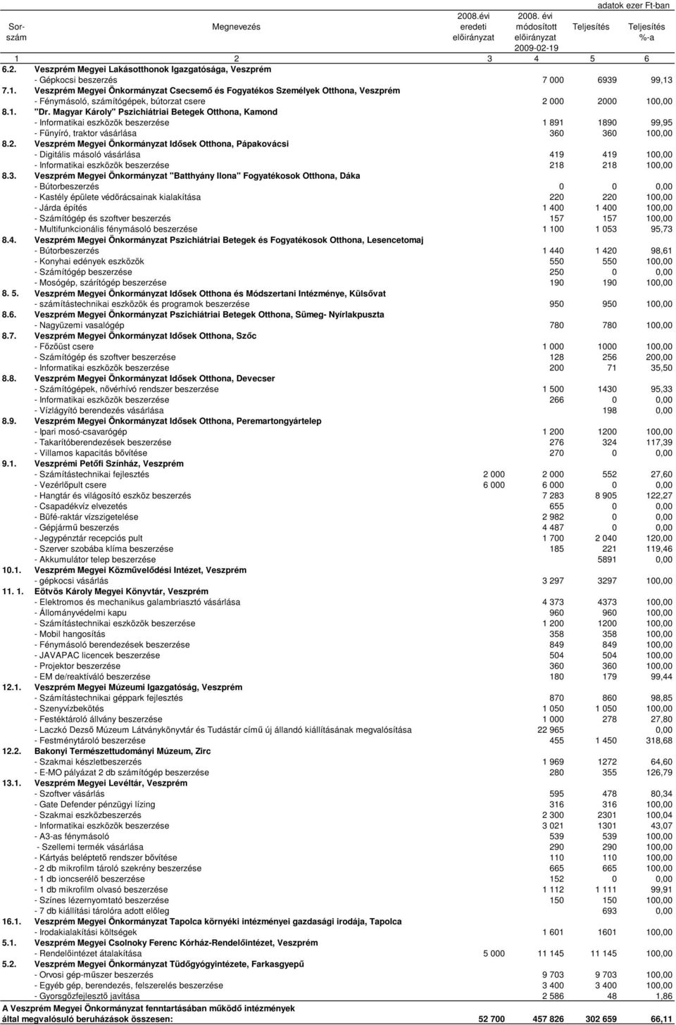 Magyar Károly" Pszichiátriai Betegek Otthona, Kamond - Informatikai eszközök beszerzése 1 891 1890 99,95 - Fűnyíró, traktor vásárlása 360 360 100,00 8.2.