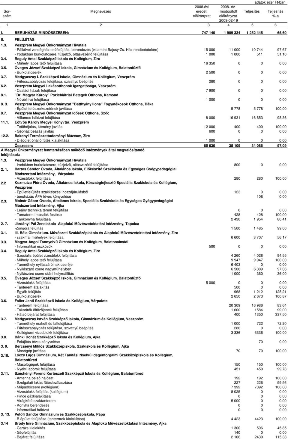5. Öveges József Szakképző Iskola, Gimnázium és Kollégium, Balatonfüzfő - Burkolatcserék 2 500 0 0 0,00 3.7. Medgyaszay I.