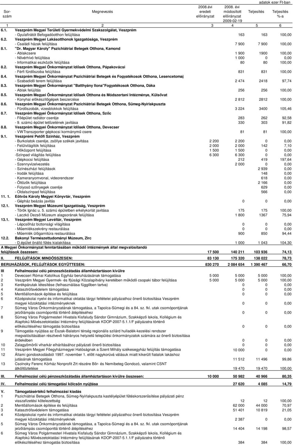 Magyar Károly" Pszichiátriai Betegek Otthona, Kamond - Ablakcsere 1 900 1900 100,00 - Nővérhívó felújítása 1 000 0 0,00 - Informatikai eszközök felújítása 80 80 100,00 8.2.