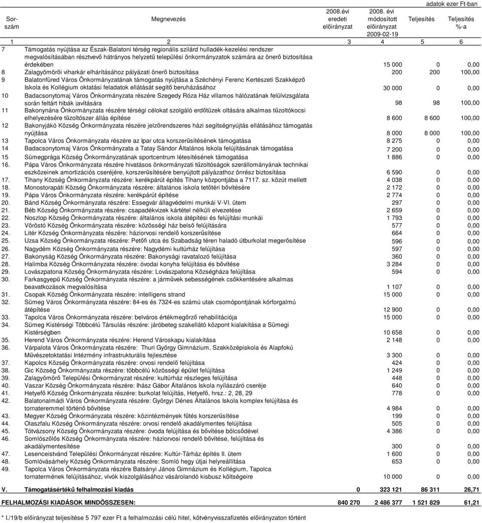 Szakképző Iskola és Kollégium oktatási feladatok ellátását segítő beruházásához 30 000 0 0,00 10 Badacsonytomaj Város Önkormányzata részére Szegedy Róza Ház villamos hálózatának felülvizsgálata során
