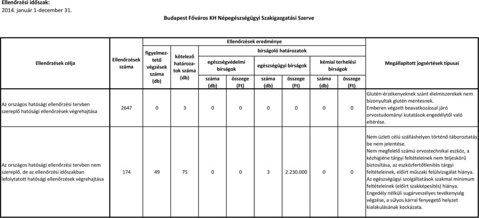 Nem megfelelő számú orvostechnikai eszköz, a kézhigiéne tárgyi feltételeinek nem teljeskörű biztosítása, az eszközfertőtlenítés tárgyi feltételeinek, előírt műszaki felülvizsgálat hiánya.