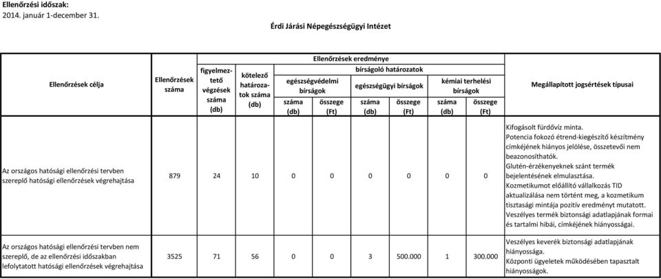 Glutén-érzékenyeknek szánt termék bejelentésének elmulasztása.