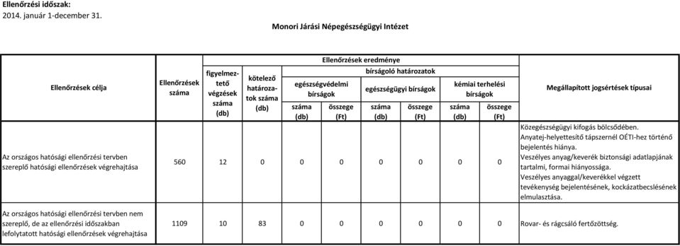 Veszélyes anyag/keverék biztonsági adatlapjának tartalmi, formai hiányossága.