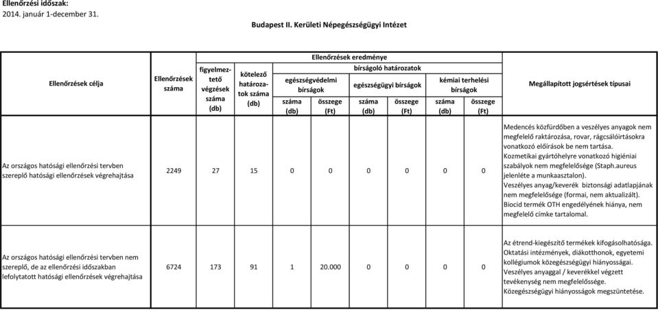 nem tartása. Kozmetikai gyártóhelyre vonatkozó higiéniai szabályok nem megfelelősége (Staph.aureus jelenléte a munkaasztalon).