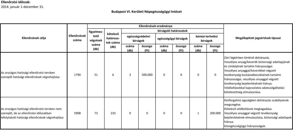 Veszélyes anyaggal/keverékkel végzett tevékenység kockázatbecslésének tartalmi hiányosságai, veszélyes anyaggal végzett tevékenység bejelentésének hiánya.