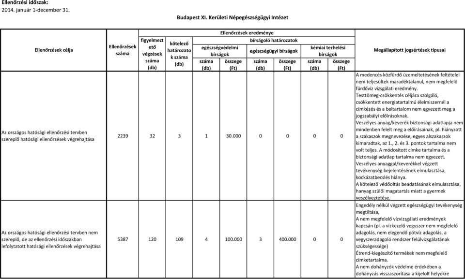 Testtömeg-csökkentés céljára szolgáló, csökkentett energiatartalmú élelmiszernél a címkézés és a beltartalom nem egyezett meg a jogszabályi előírásoknak.