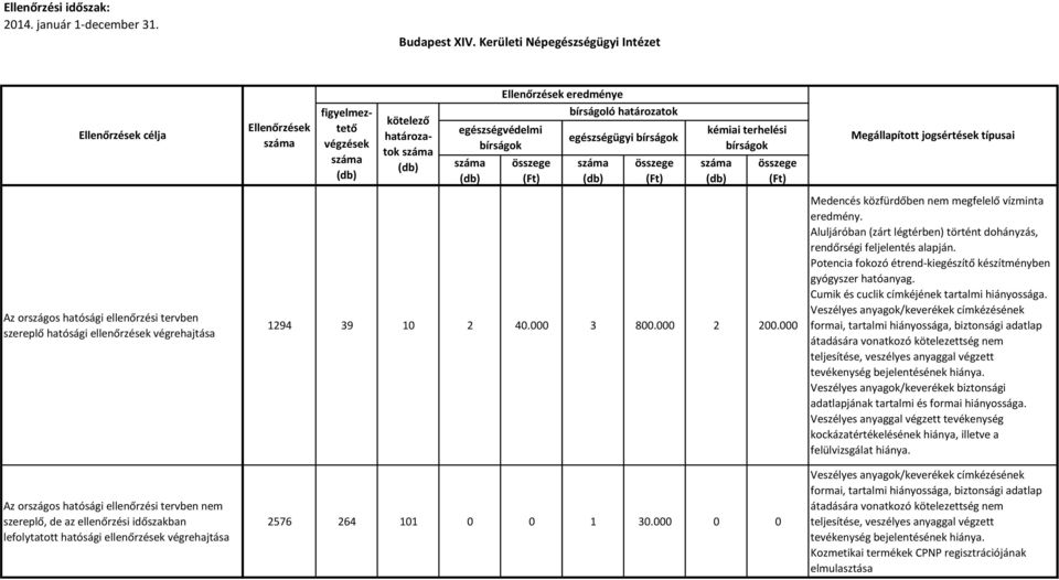 Veszélyes anyagok/keverékek címkézésének formai, tartalmi hiányossága, biztonsági adatlap átadására vonatkozó kötelezettség nem teljesítése, veszélyes anyaggal végzett tevékenység bejelentésének