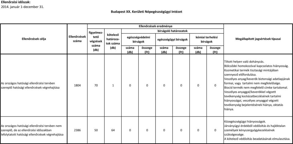 Biocid termék nem megfelelő címke tartalomal.