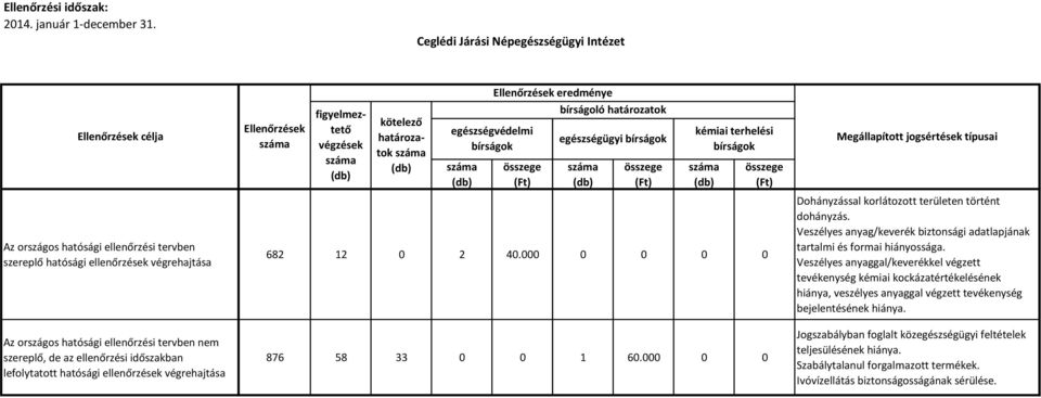 Veszélyes anyag/keverék biztonsági adatlapjának tartalmi és formai hiányossága.