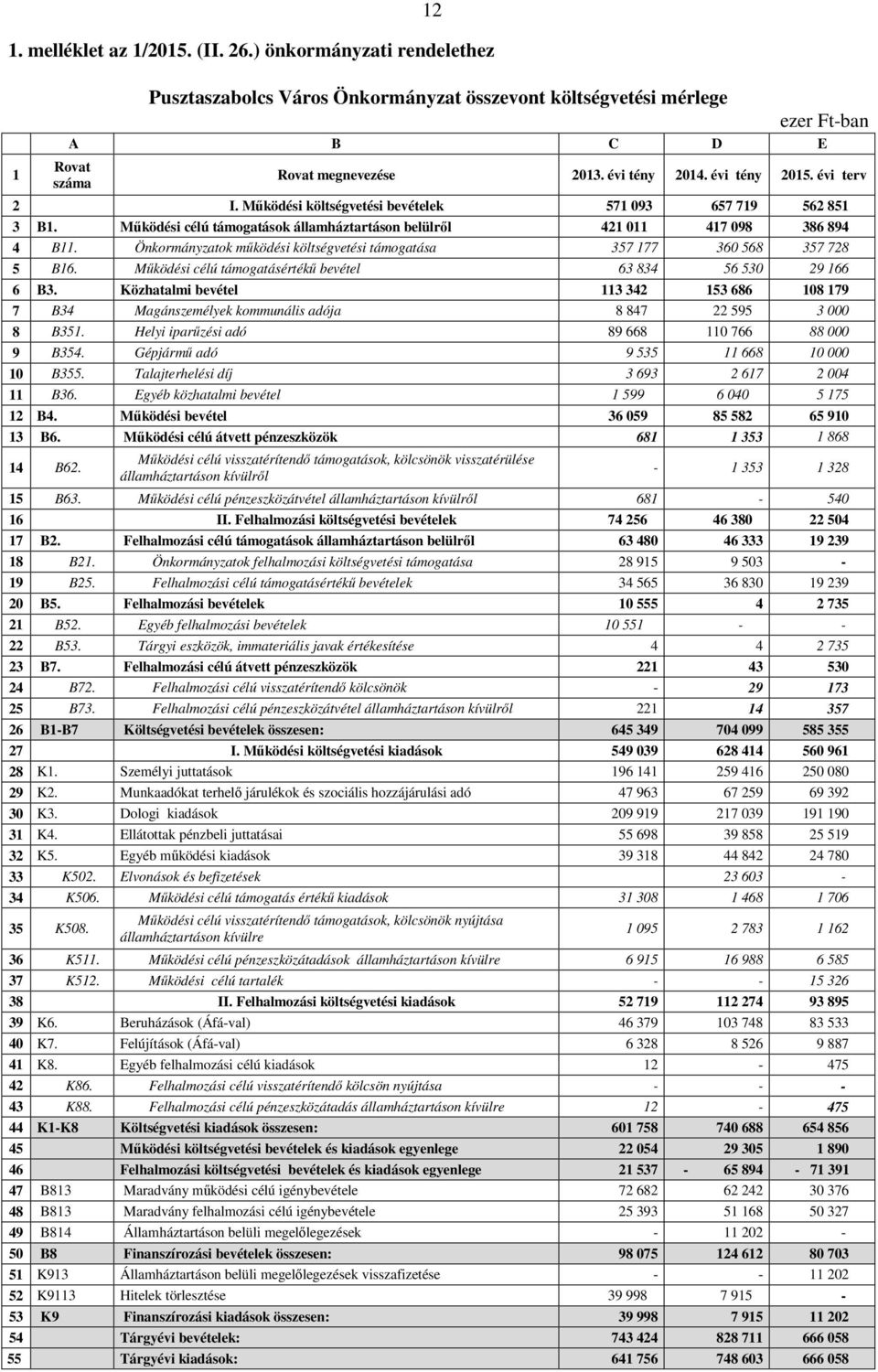 Önkormányzatok működési költségvetési támogatása 357 177 360 568 357 728 5 B16. Működési célú támogatásértékű bevétel 63 834 56 530 29 166 6 B3.