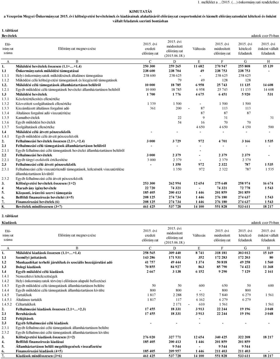 évi költségvetési bevételeinek és kiadásainak alakulásáról előirányzat csoportonként és kiemelt előirányzatonként kötelező és önként vállalt feladatok szerinti bontásban Változás 2015.