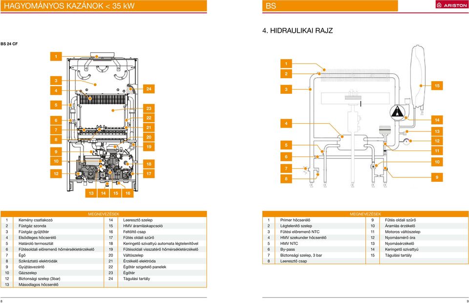hõmérsékletérzékelõ 19 Fûtésoldali visszatérõ hõmérsékletérzékelõ 7 Égõ 20 Váltószelep 8 Szikráztató elektródák 21 Érzékelõ elektróda 9 Gyújtásvezérlõ 22 Égõtér szigetelõ panelek 10 Gázszelep 23