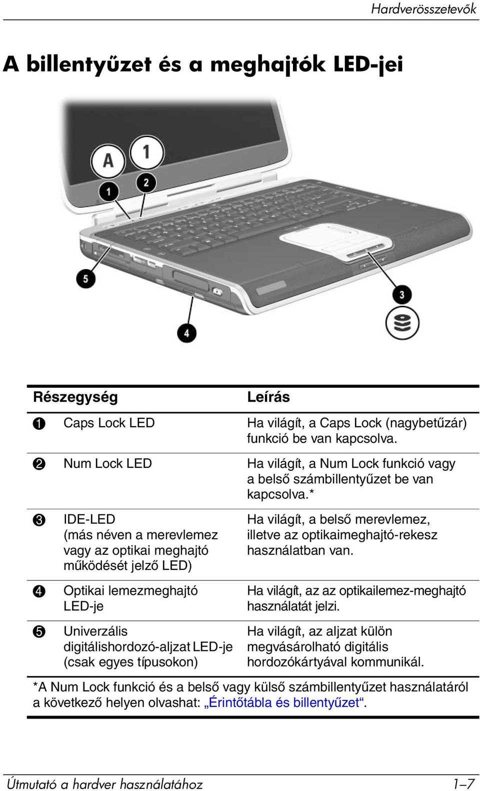 * 3 IDE-LED (más néven a merevlemez vagy az optikai meghajtó működését jelző LED) 4 Optikai lemezmeghajtó LED-je 5 Univerzális digitálishordozó-aljzat LED-je (csak egyes típusokon) Ha világít, a