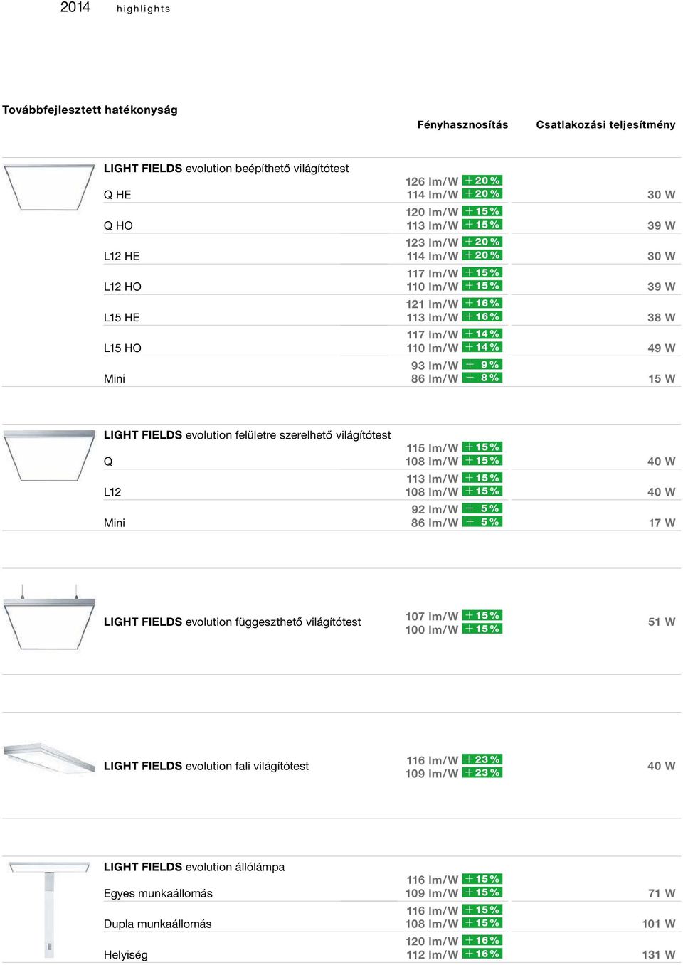 30 W 39 W 30 W 39 W 38 W 49 W 15 W LIGHT FIELDS evolution felületre szerelhető világítótest Q L12 Mini 115 lm/w + 15 % 108 lm/w + 15 % 113 lm/w + 15 % 108 lm/w + 15 % 92 lm/w + 5 % 86 lm/w + 5 % 40 W
