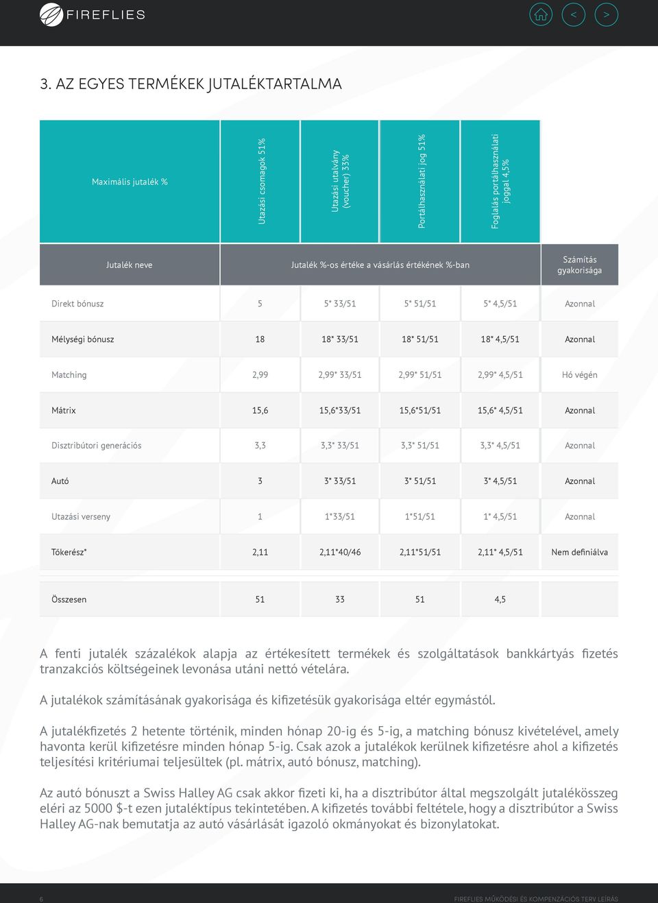 51/51 2,99* 4,5/51 Hó végén Mátrix 15,6 15,6*33/51 15,6*51/51 15,6* 4,5/51 Azonnal Disztribútori generációs 3,3 3,3* 33/51 3,3* 51/51 3,3* 4,5/51 Azonnal Autó 3 3* 33/51 3* 51/51 3* 4,5/51 Azonnal